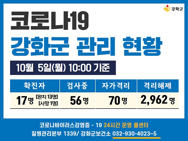 10/5일(월) 10:00 기준 강화군 코로나19 관리현황을 알려드립니다. 사진